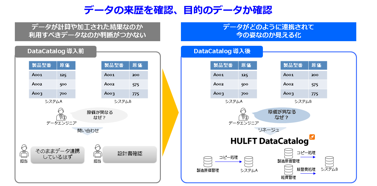 データ来歴の可視化(データリネージュ)